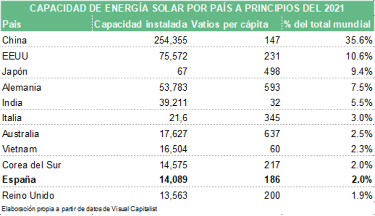 Capacidad de energía solar por país